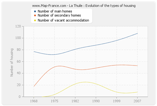 La Thuile : Evolution of the types of housing